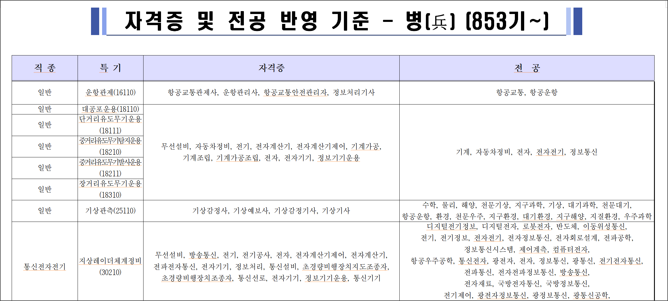 공군 자격증 및 전공 반영 기준 한글 파일, 일반 직종, 통신전자기기 직종